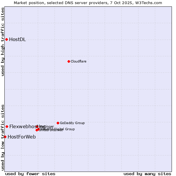 Market position of Flexwebhosting vs. HostDL vs. HostForWeb
