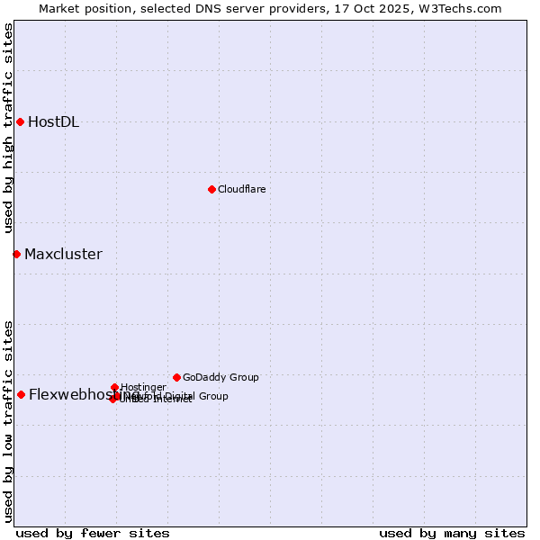 Market position of Flexwebhosting vs. HostDL vs. Maxcluster