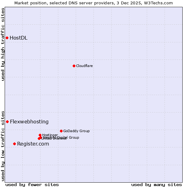 Market position of Register.com vs. Flexwebhosting vs. HostDL