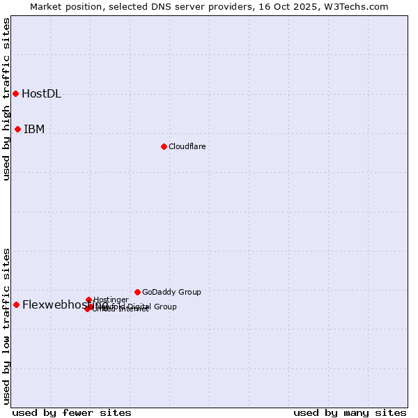 Market position of IBM vs. Flexwebhosting vs. HostDL