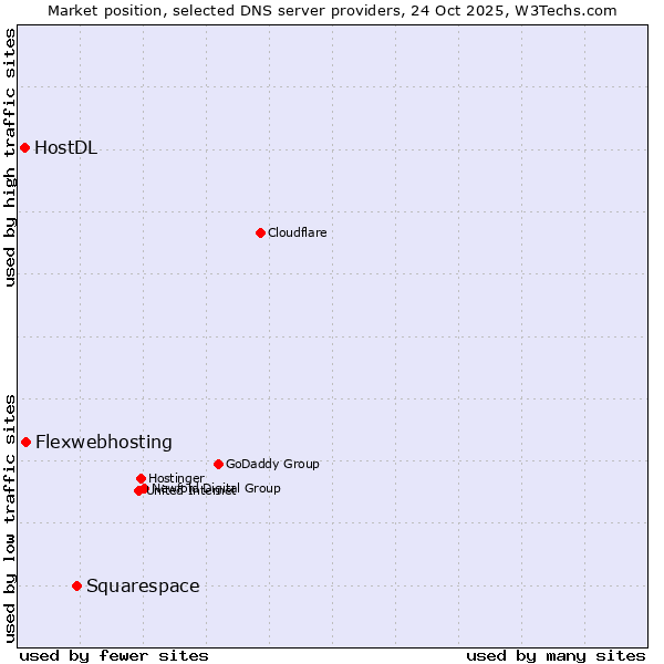 Market position of Squarespace vs. Flexwebhosting vs. HostDL