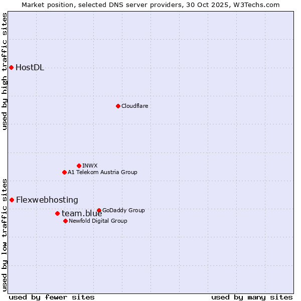 Market position of team.blue vs. Flexwebhosting vs. HostDL