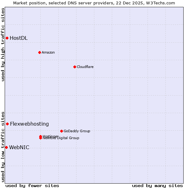 Market position of Flexwebhosting vs. HostDL vs. WebNIC