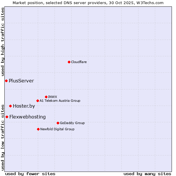 Market position of Hoster.by vs. Flexwebhosting vs. PlusServer