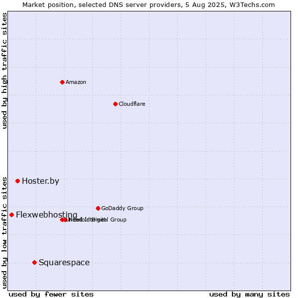 Market position of Squarespace vs. Hoster.by vs. Flexwebhosting