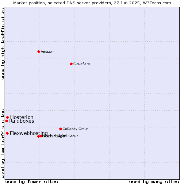 Market position of Hosterion vs. Flexwebhosting vs. Raidboxes
