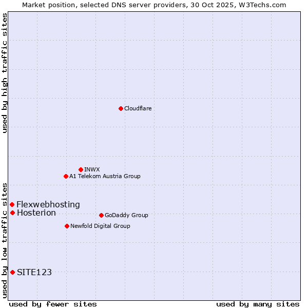 Market position of SITE123 vs. Hosterion vs. Flexwebhosting
