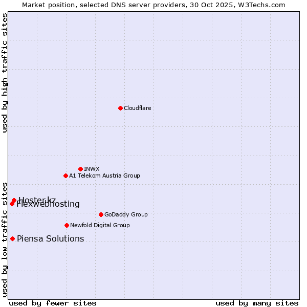 Market position of Hoster.kz vs. Piensa Solutions vs. Flexwebhosting