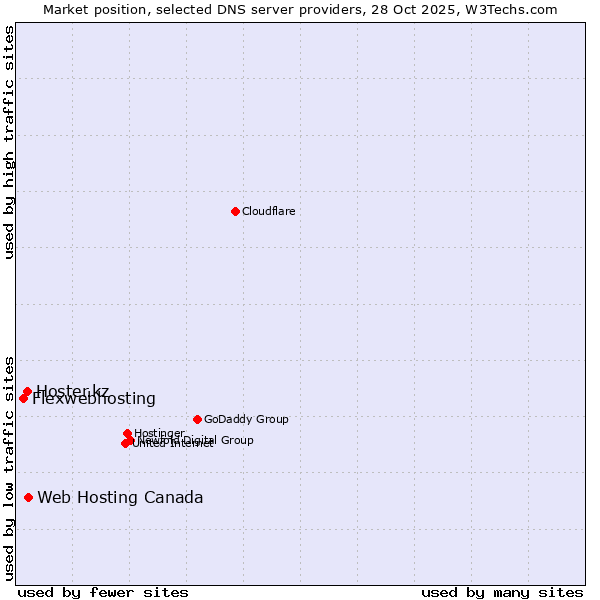 Market position of Web Hosting Canada vs. Hoster.kz vs. Flexwebhosting