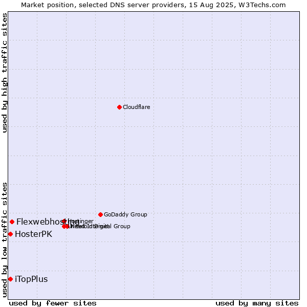 Market position of Flexwebhosting vs. iTopPlus vs. HosterPK