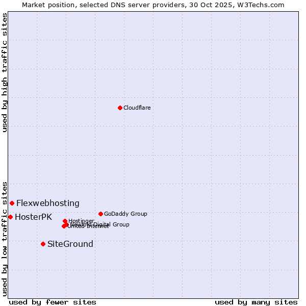 Market position of SiteGround vs. Flexwebhosting vs. HosterPK