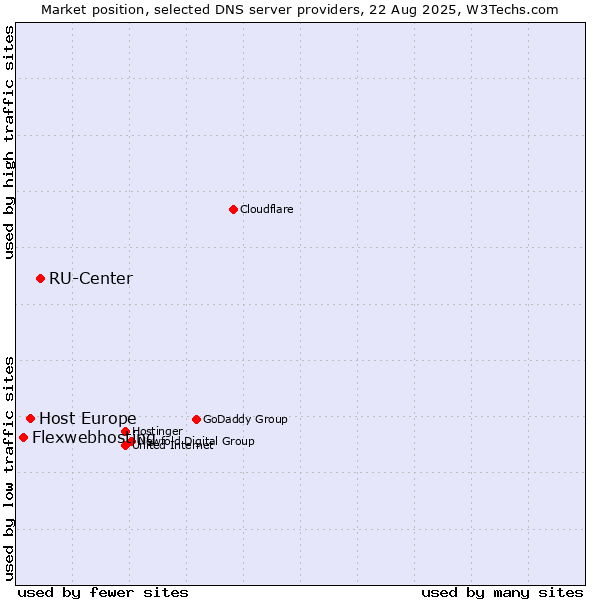 Market position of RU-Center vs. Host Europe vs. Flexwebhosting