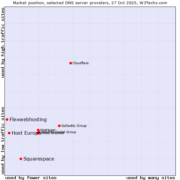 Market position of Squarespace vs. Host Europe vs. Flexwebhosting