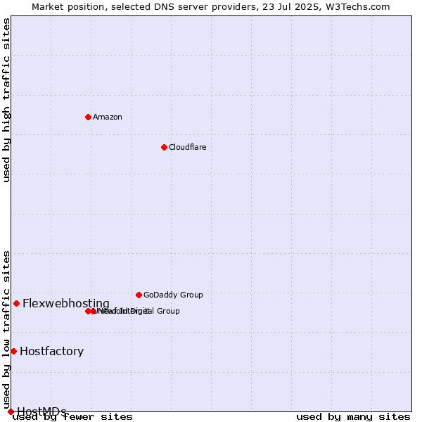 Market position of Flexwebhosting vs. Hostfactory vs. HostMDs