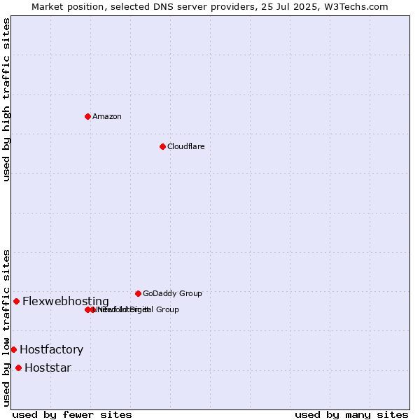 Market position of Hoststar vs. Flexwebhosting vs. Hostfactory