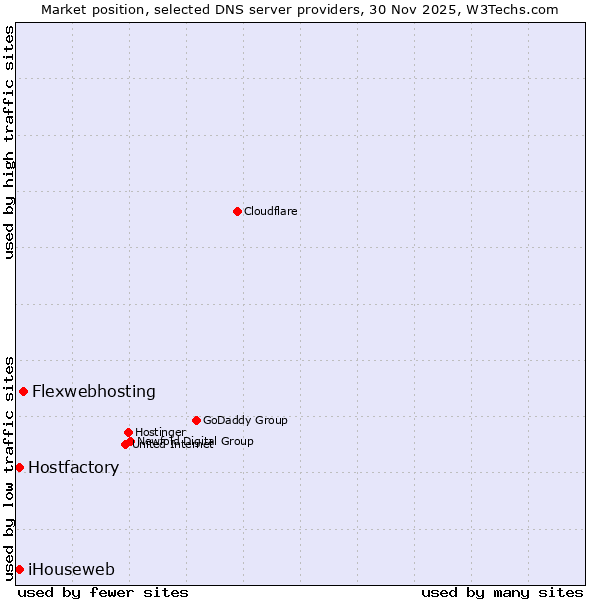Market position of Flexwebhosting vs. Hostfactory vs. iHouseweb