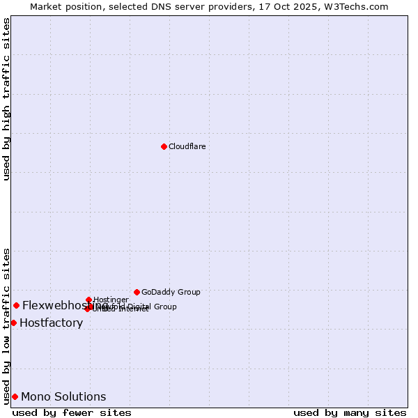 Market position of Flexwebhosting vs. Mono Solutions vs. Hostfactory