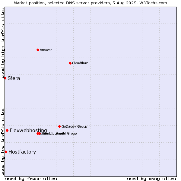 Market position of Flexwebhosting vs. Hostfactory vs. Sfera