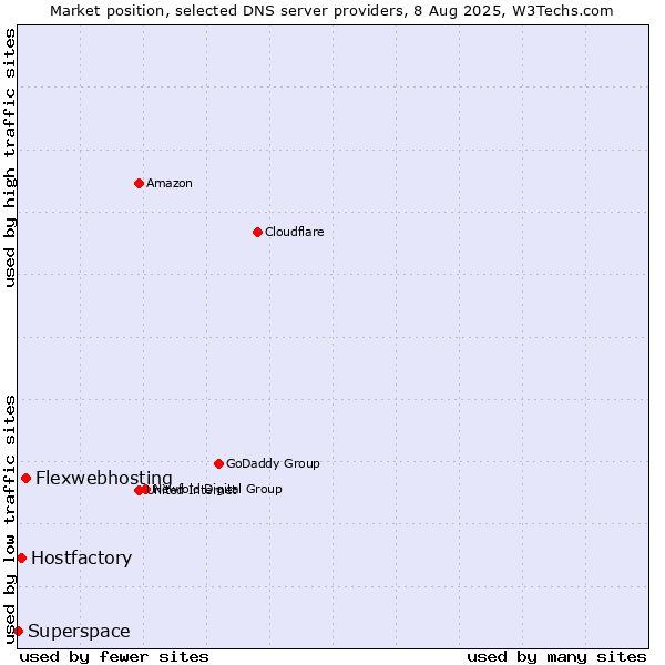 Market position of Flexwebhosting vs. Hostfactory vs. Superspace