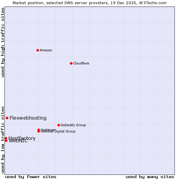 Market position of Flexwebhosting vs. WebNIC vs. Hostfactory