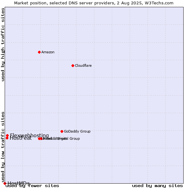 Market position of Flexwebhosting vs. HostFeat vs. HostMDs