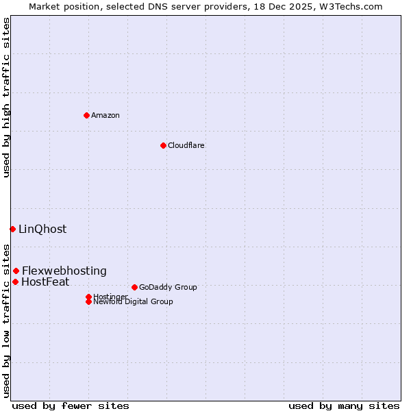 Market position of Flexwebhosting vs. HostFeat vs. LinQhost