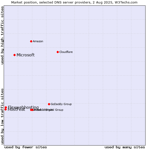 Market position of Microsoft vs. Flexwebhosting vs. HostFeat