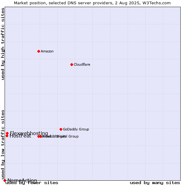 Market position of Flexwebhosting vs. HostFeat vs. NameAction
