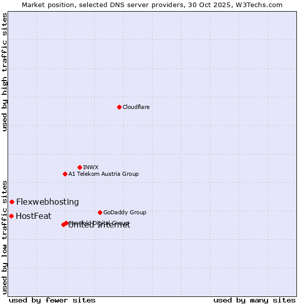 Market position of United Internet vs. Flexwebhosting vs. HostFeat