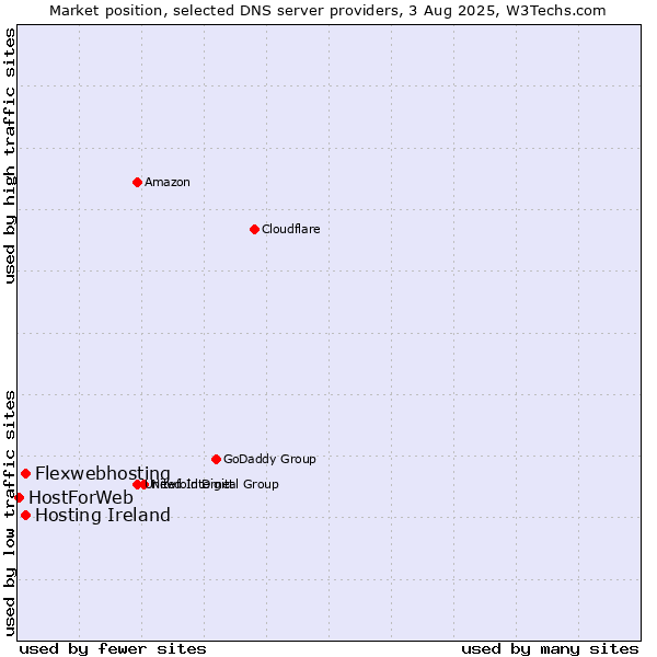Market position of Flexwebhosting vs. Hosting Ireland vs. HostForWeb