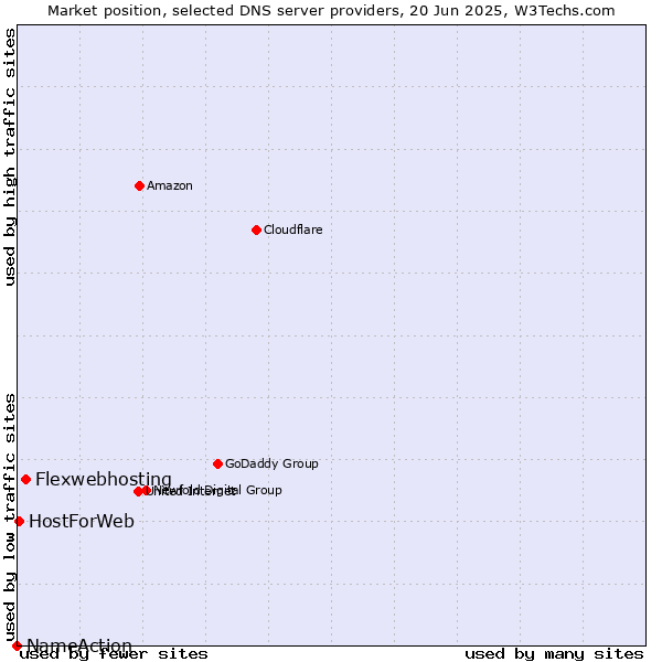 Market position of Flexwebhosting vs. HostForWeb vs. NameAction