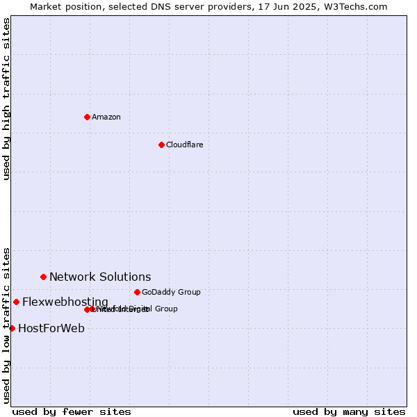 Market position of Network Solutions vs. Flexwebhosting vs. HostForWeb