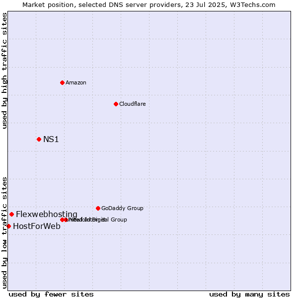 Market position of NS1 vs. Flexwebhosting vs. HostForWeb