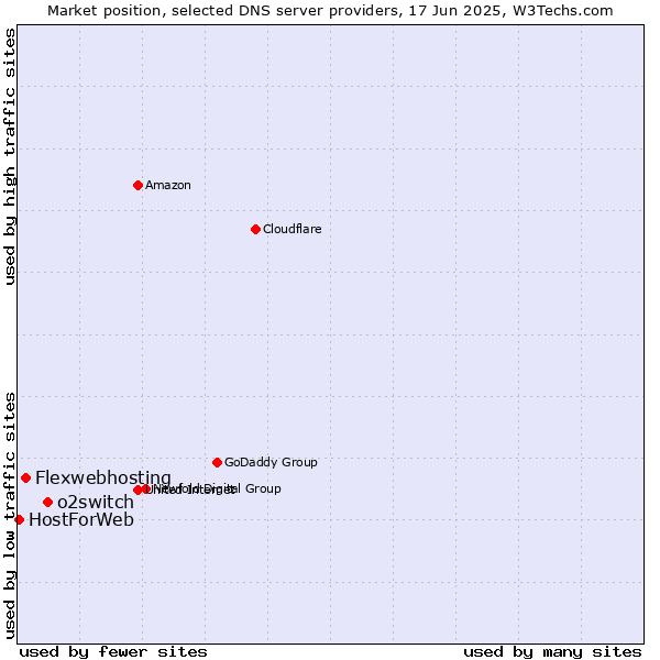 Market position of o2switch vs. Flexwebhosting vs. HostForWeb