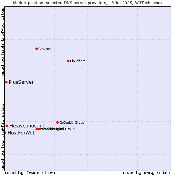 Market position of Flexwebhosting vs. PlusServer vs. HostForWeb