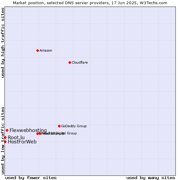Market position of Flexwebhosting vs. HostForWeb vs. Root.lu