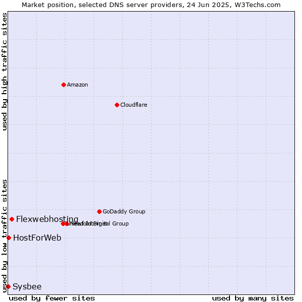 Market position of Flexwebhosting vs. HostForWeb vs. Sysbee