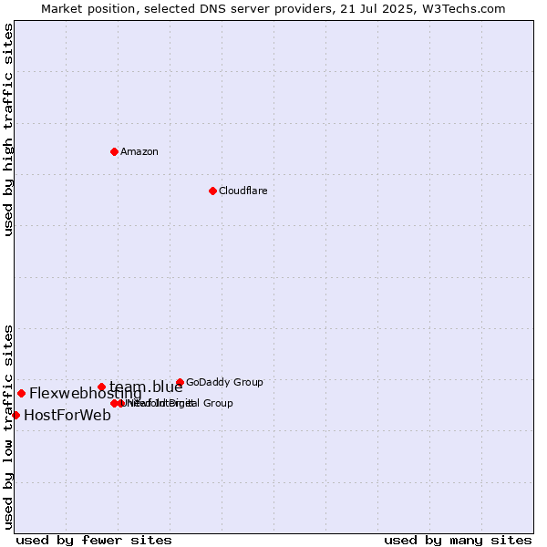 Market position of team.blue vs. Flexwebhosting vs. HostForWeb