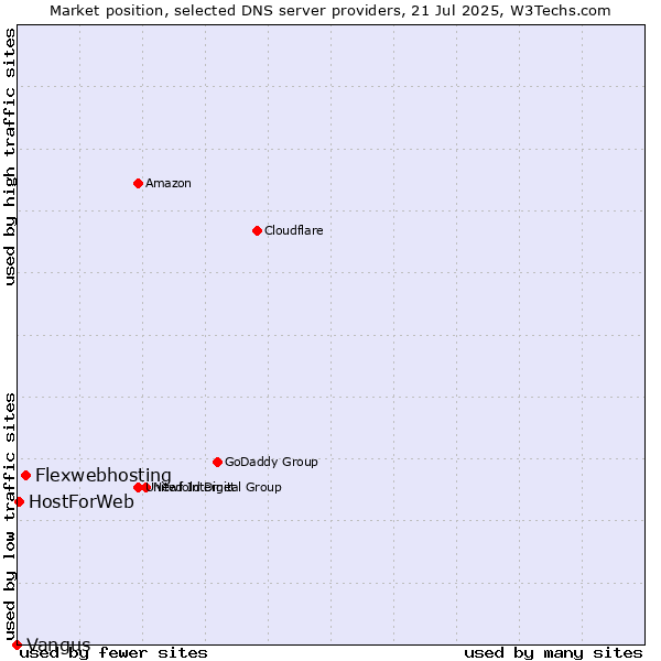 Market position of Flexwebhosting vs. HostForWeb vs. Vangus