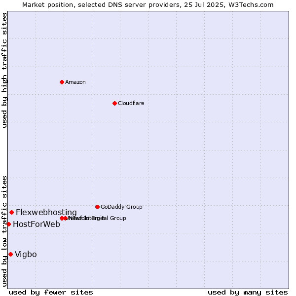 Market position of Flexwebhosting vs. Vigbo vs. HostForWeb