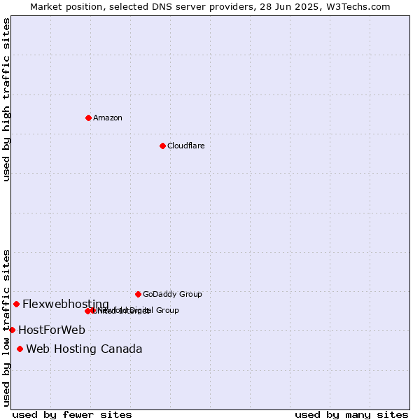 Market position of Web Hosting Canada vs. Flexwebhosting vs. HostForWeb