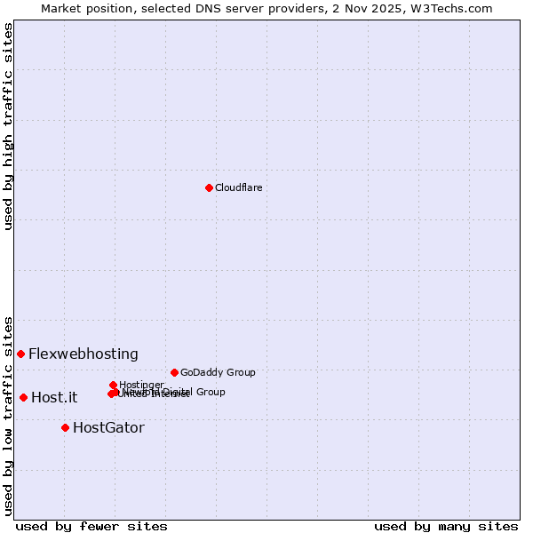 Market position of HostGator vs. Host.it vs. Flexwebhosting