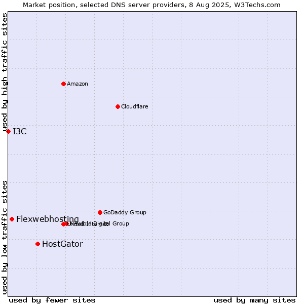 Market position of HostGator vs. Flexwebhosting vs. I3C