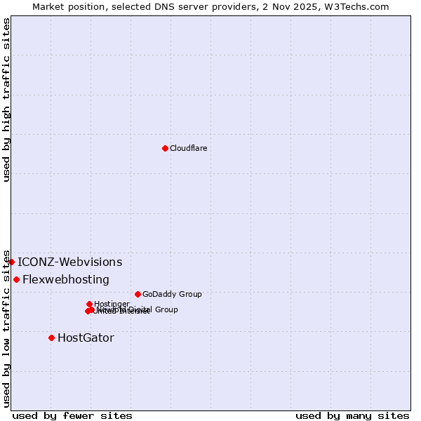 Market position of HostGator vs. Flexwebhosting vs. ICONZ-Webvisions