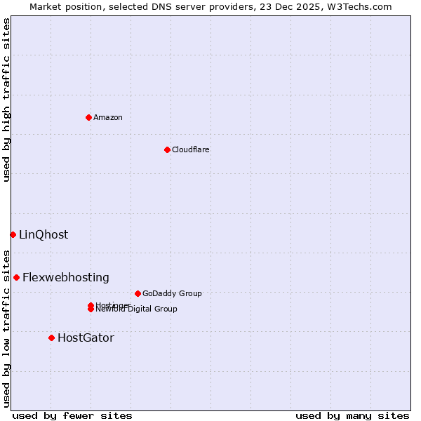 Market position of HostGator vs. Flexwebhosting vs. LinQhost