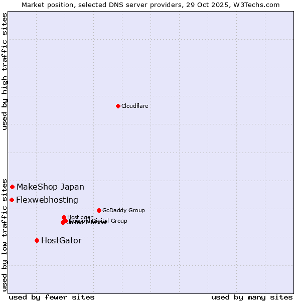 Market position of HostGator vs. MakeShop Japan vs. Flexwebhosting