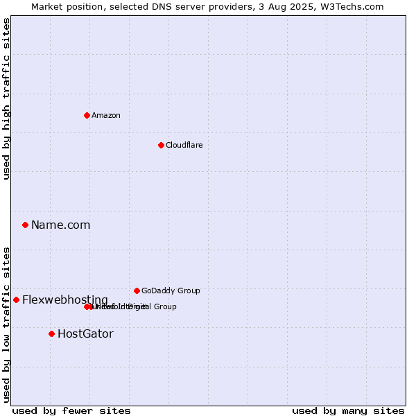 Market position of HostGator vs. Name.com vs. Flexwebhosting