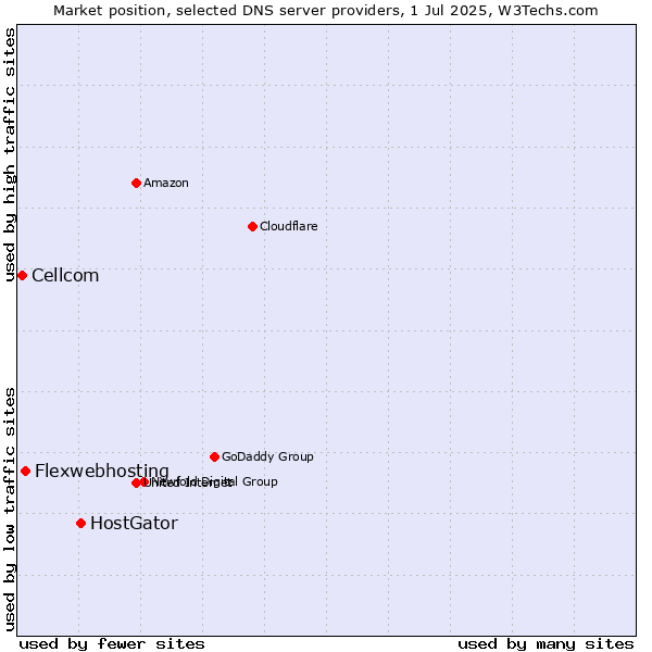 Market position of HostGator vs. Flexwebhosting vs. Cellcom