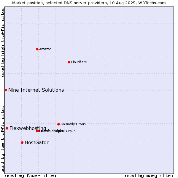Market position of HostGator vs. Flexwebhosting vs. Nine Internet Solutions