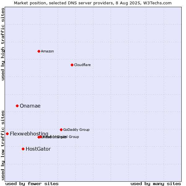 Market position of HostGator vs. Onamae vs. Flexwebhosting
